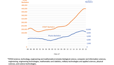 Figure 1 physics bach and STEM bachelors.png