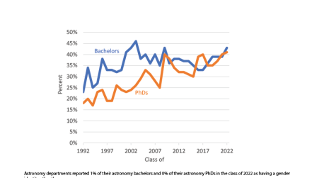 Line graph showing percent of astronomy bachelor’s degrees and PhDs conferred to women over time.