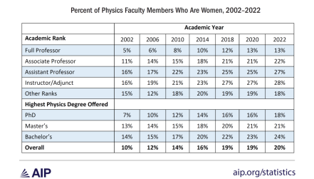 Percent of Physics Faculty Members Who Are Women, 2002- 2022