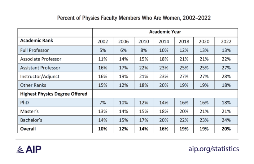 Percent of Physics Faculty Members Who Are Women, 2002- 2022