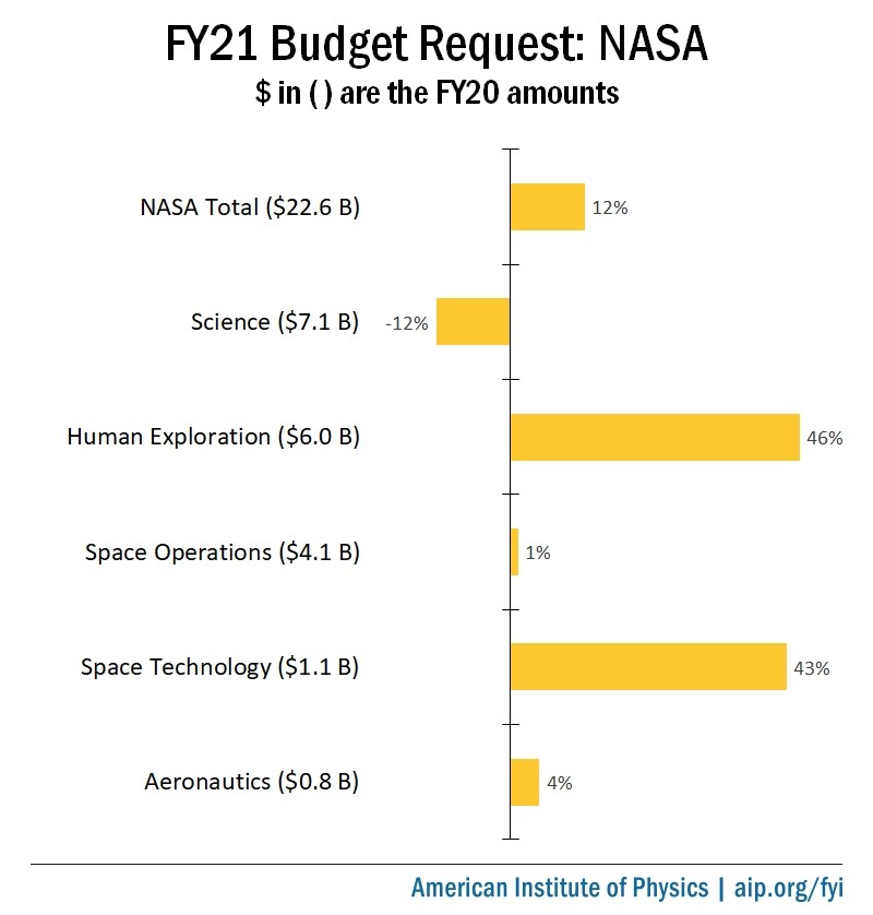 FY21 Budget Request: NASA