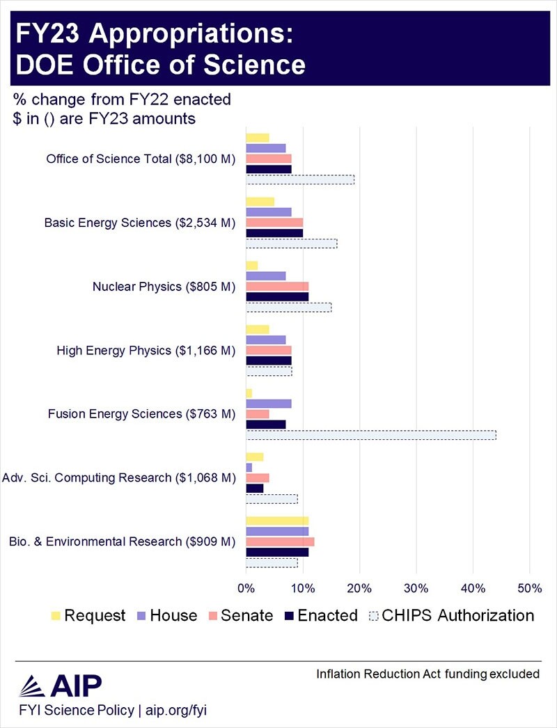 FY23 Appropriations: DOE Office of Science (chart)