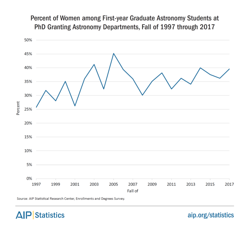 women-physastron-1styr-gradstudents-astron-1997-2017-fig12.png