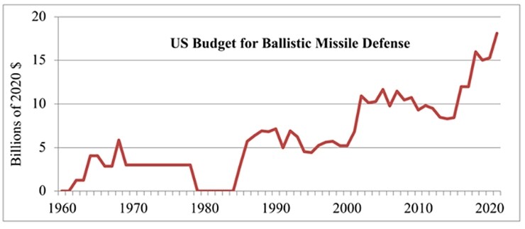 Missile defense expenditure chart