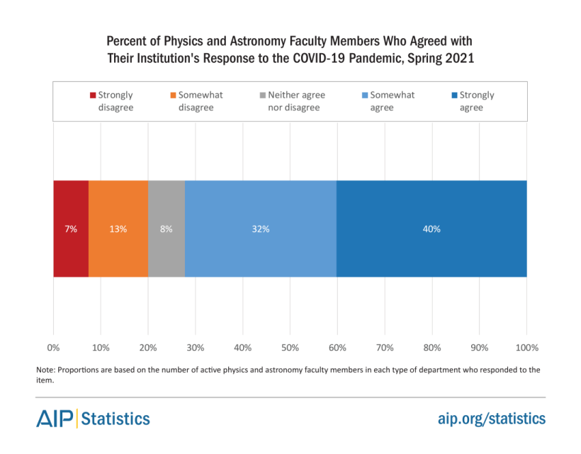 Percent faculty members who agree with their Institution's response to COVID