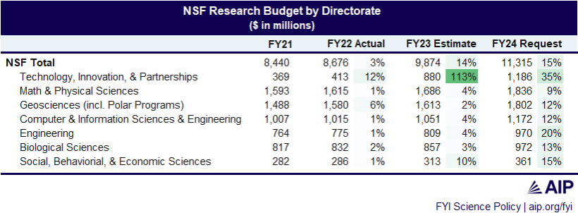 Chart of budget outcomes for NSF directorates