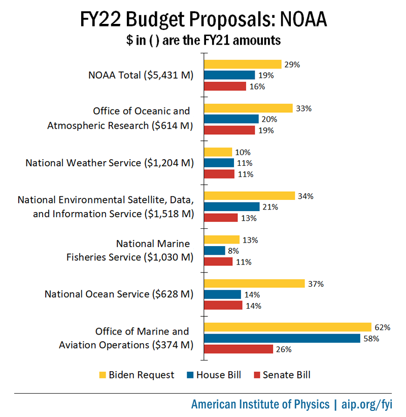 FY22 Budget Proposals: NOAA