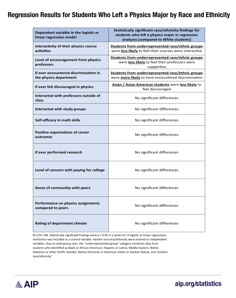 Regression Results for Students Who Left a Physics major by Race and Ethnicity