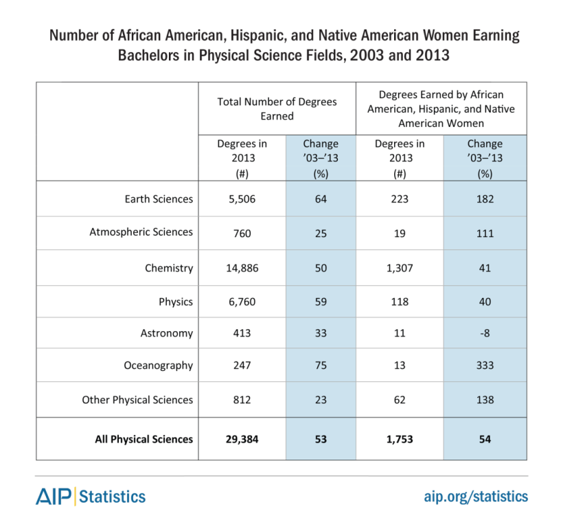 African American, Hispanic, and Native American Women among Bachelors in Physical Sciences and Engineering