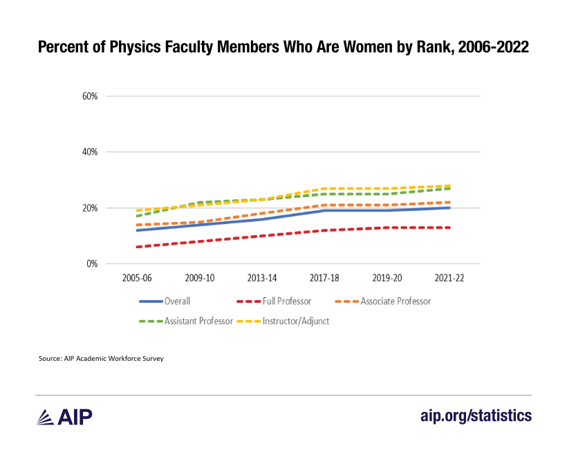 graph 11 women physics faculty members-01.png