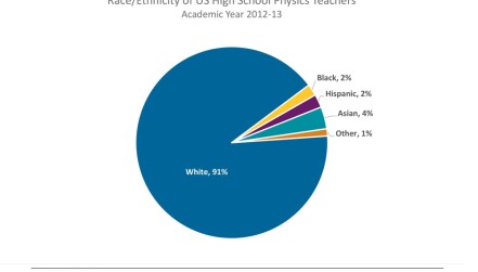 Race / Ethnicity of US High School Physics Teachers, Academic Year 2012-13