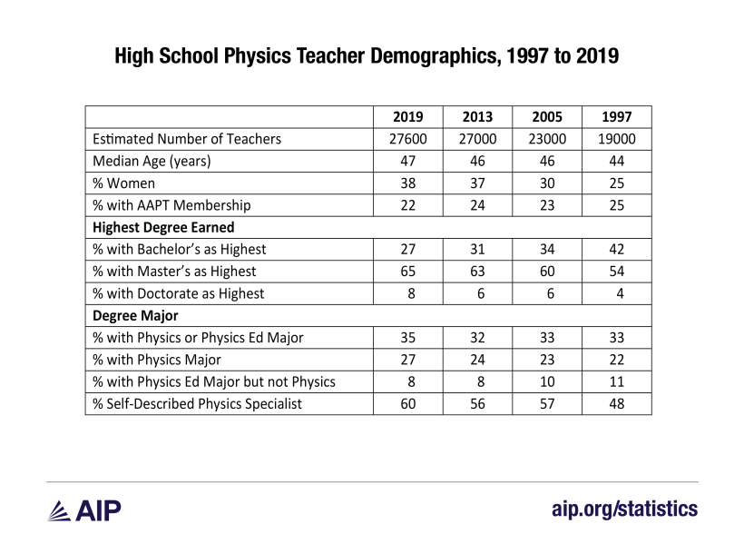 Table 1 HS Physics Teacher Demographics-01.png