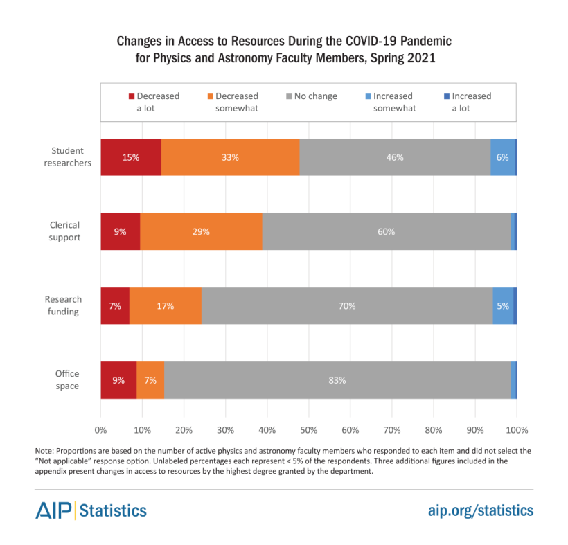 Changes in access to Resources during Covid