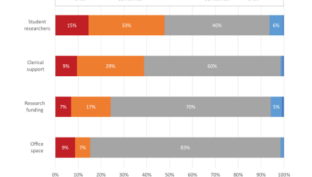 Changes in access to Resources during Covid