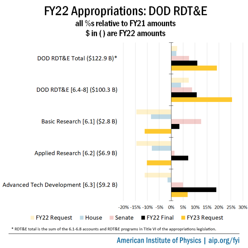 FY22 Appropriations: DOD RDT&E chart