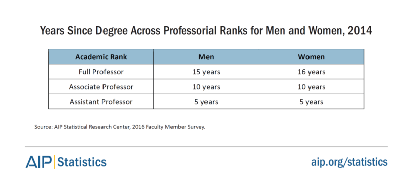 women-physastron-years-sincedegree-menwomen-2014-tab13.png