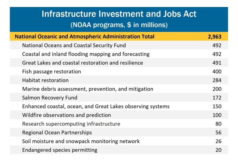 NOAA Infrastructure chart