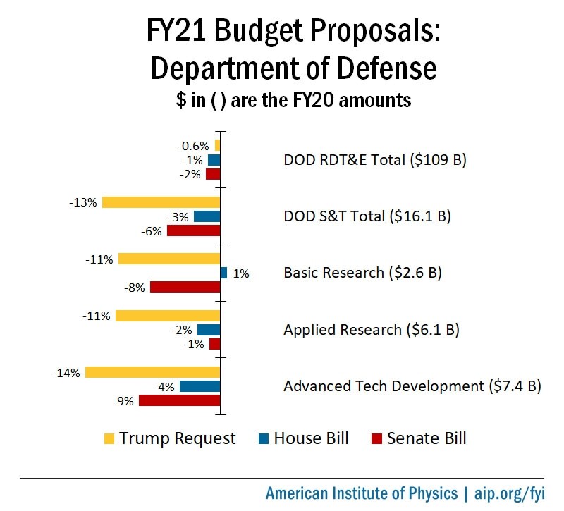 FY21 DOD RDT&amp;E Budget Proposals