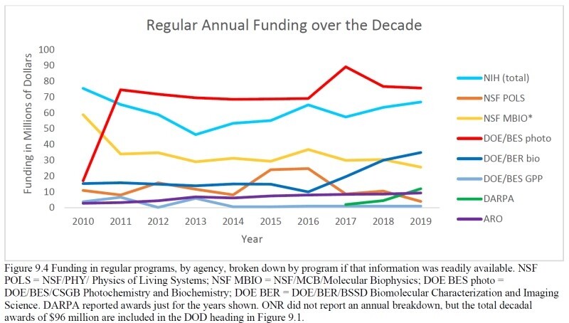 Chart of regular annual funding from 2010 to 2019 from regular programs from NIH, NSF, DOE, and DOD.