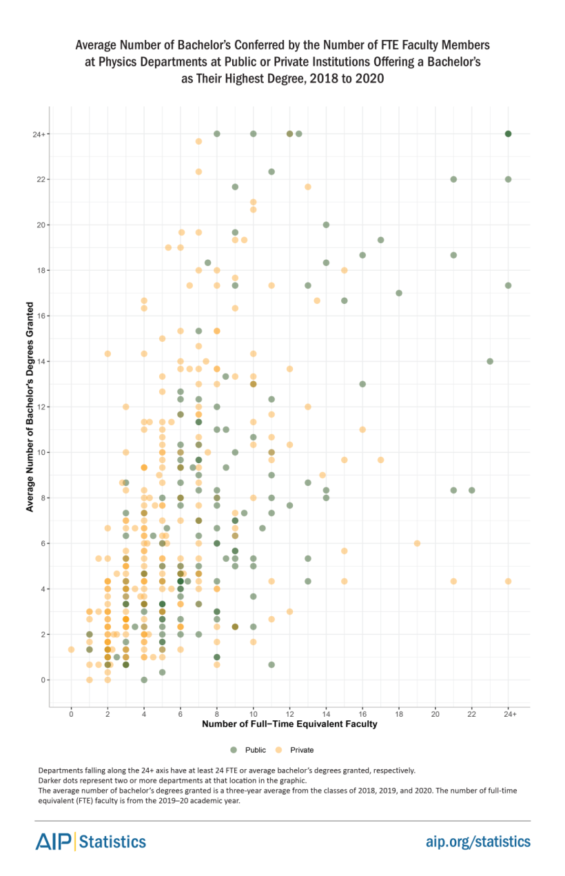 Average Number of Bachelor's Conferred by Number of FTE Faculty Members at Physics Departments at Public or Private Institutions Offering a Bachelor's as Their Highest Degree, 2018 to 2020