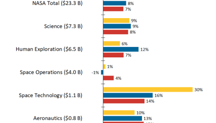 FY22 Budget Proposals: NASA