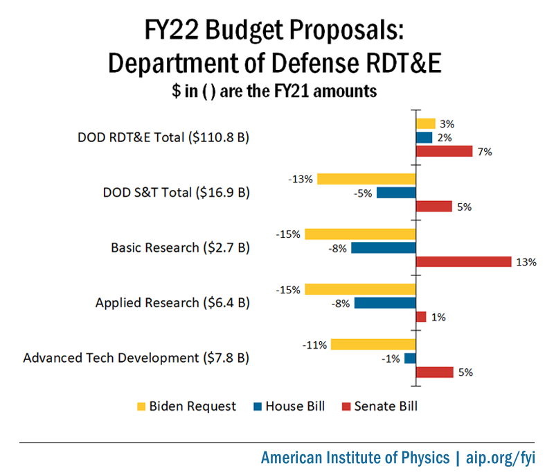 FY22 Budget Proposals: DOD RDT&E