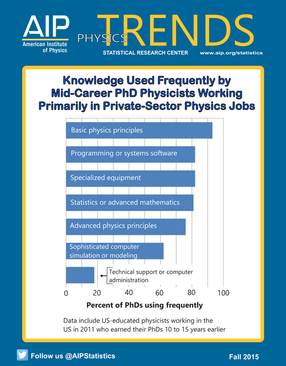 Knowledge Used Frequently by Mid-Career PhD Physicists Working Primarily in Private-Sector Physics Jobs