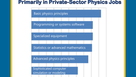 Knowledge Used Frequently by Mid-Career PhD Physicists Working Primarily in Private-Sector Physics Jobs