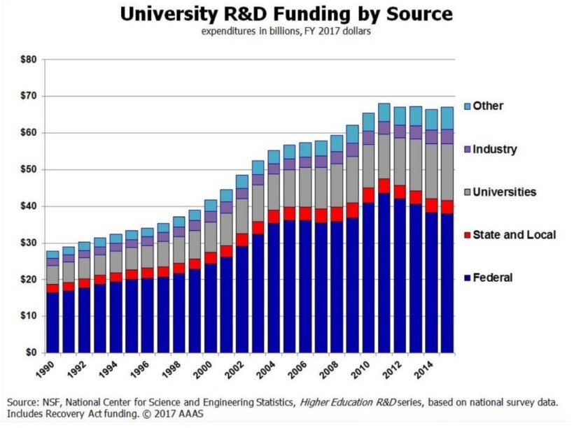 Cost-sharing partnership between federal government, universities, and other entities.