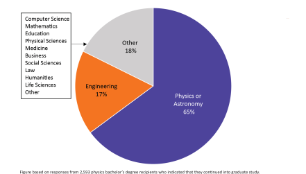 Figure 4: Field of Graduate Study for Physics Bachelors One Year After Degree. 65% of those in graduate school were pursuing physics or astronomy. 17% were studying engineering. Remaining 18% were spread across a number of fields, with most being STEM subjects.