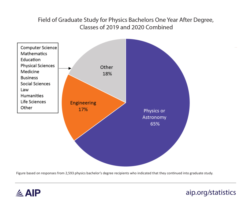 Figure 4: Field of Graduate Study for Physics Bachelors One Year After Degree. 65% of those in graduate school were pursuing physics or astronomy. 17% were studying engineering. Remaining 18% were spread across a number of fields, with most being STEM subjects.