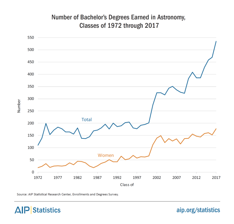 women-physastron-bs-degrees-earned-astron-1972-2017-fig7.png