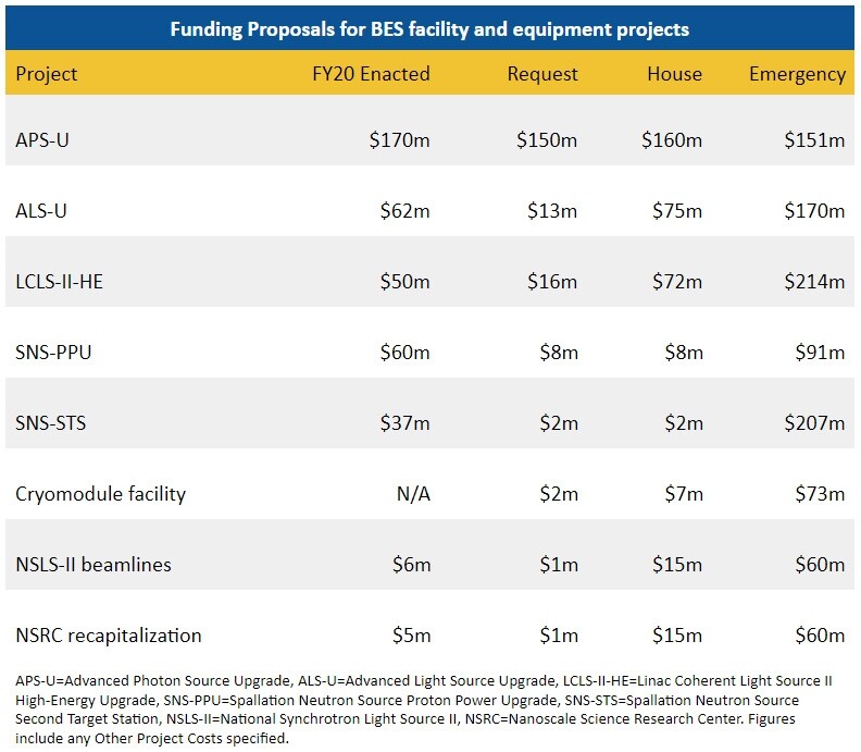 Funding proposals for BES facility and equipment projects