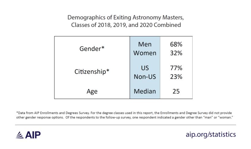 Table showing demographic breakdown of astronomy masters. 68% of astronomy master’s degrees went to men, and 77% went to US citizens. The median age for masters’ recipients in astronomy was 25. 