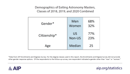 Table showing demographic breakdown of astronomy masters. 68% of astronomy master’s degrees went to men, and 77% went to US citizens. The median age for masters’ recipients in astronomy was 25. 