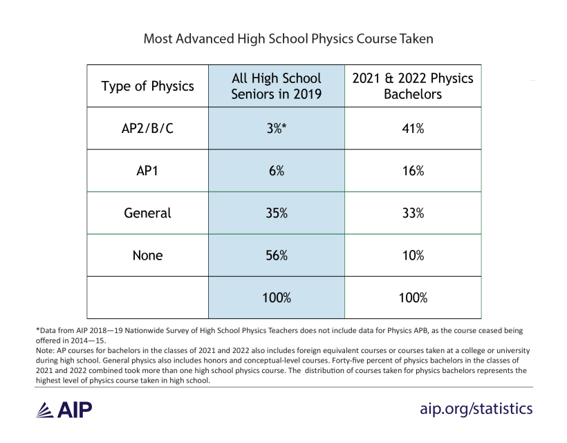 Table 1: Most Advanced High School Physics Course Taken

