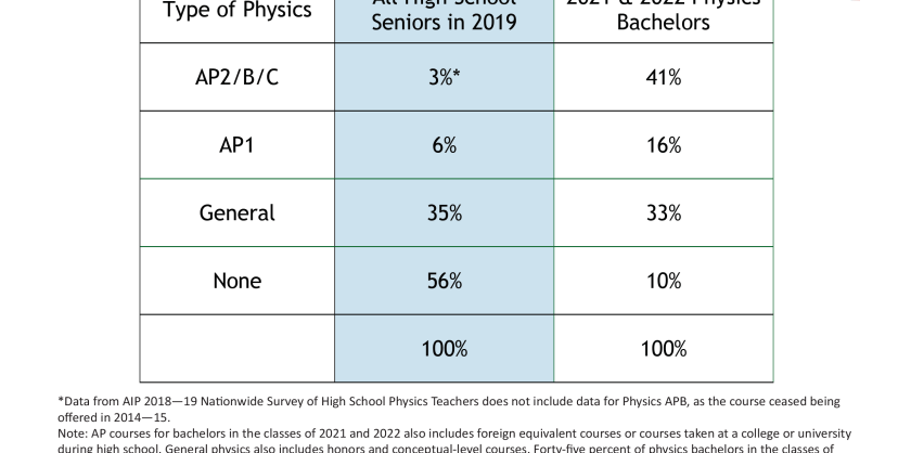 Table 1: Most Advanced High School Physics Course Taken v2