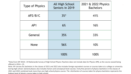 Table 1: Most Advanced High School Physics Course Taken v2