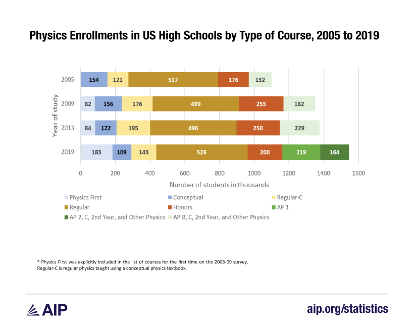 Figure 1 Physics enrollments in US HS by type of course.ai