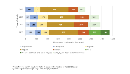 Figure 1 Physics enrollments in US HS by type of course.ai