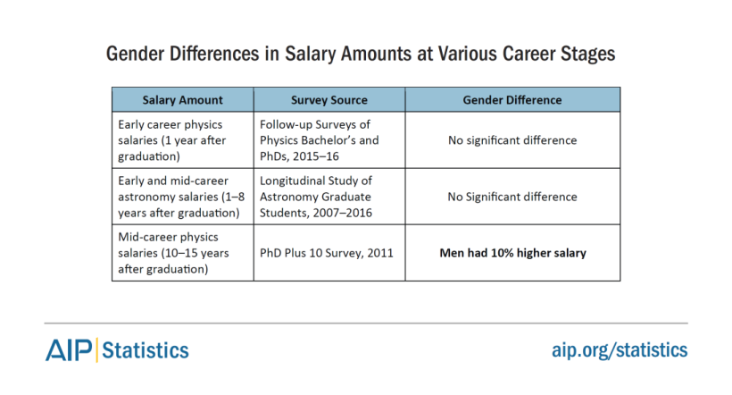 women-physastron-salarydifferences-2016-tab9.png