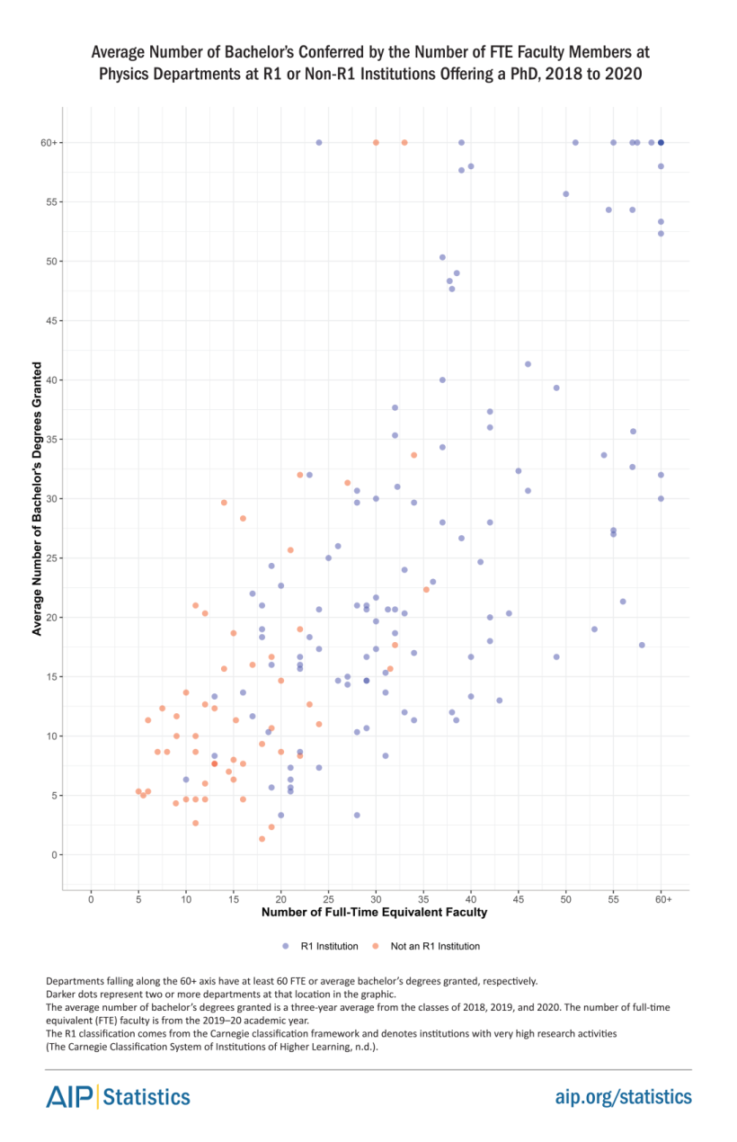 Average Number of Bachelor's Conferred by Number of FTE Faculty Members at Physics Departments at R1 or Non-R1 Institutions Offering a PhD, 2018 to 2020