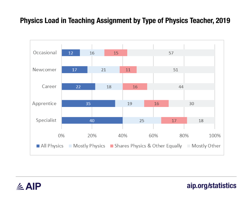 Figure 2 physics load in current teaching assignment-01.png