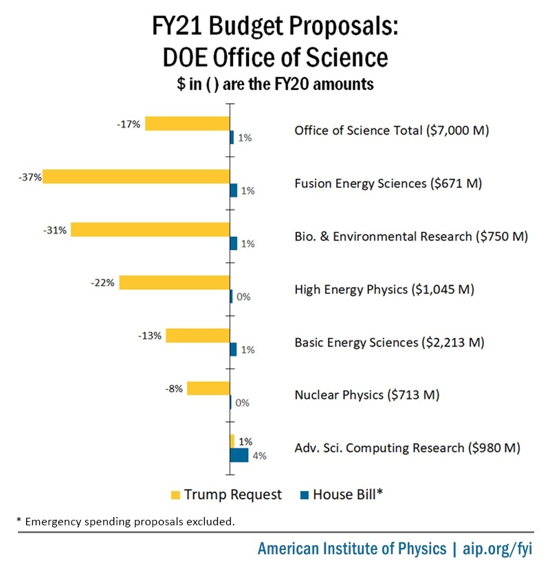 FY21 Budget Proposals: DOE Office of Science