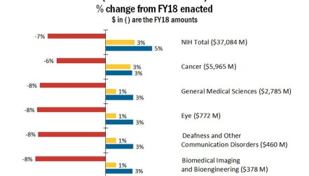 FY19 appropriations proposals for the National Institutes of Health