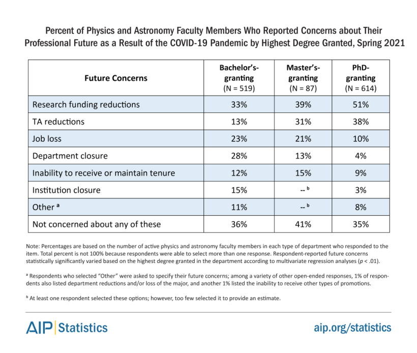 Percent faculty members reporting concerns about future