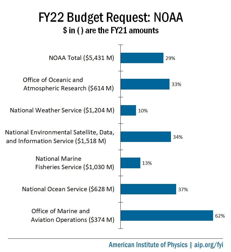 FY22 Budget Proposals For NOAA