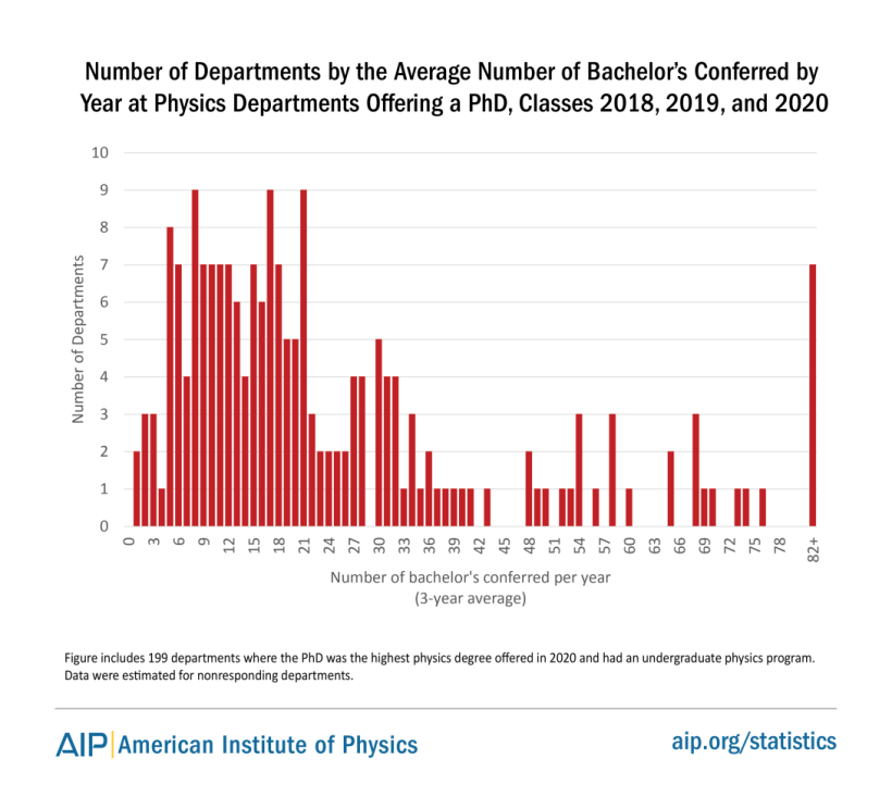 Number of Departments by the Average Number of Bachelor's Conferred by Year at Physics Departments Offering a PhD, Classes 2018, 2019, and 2020