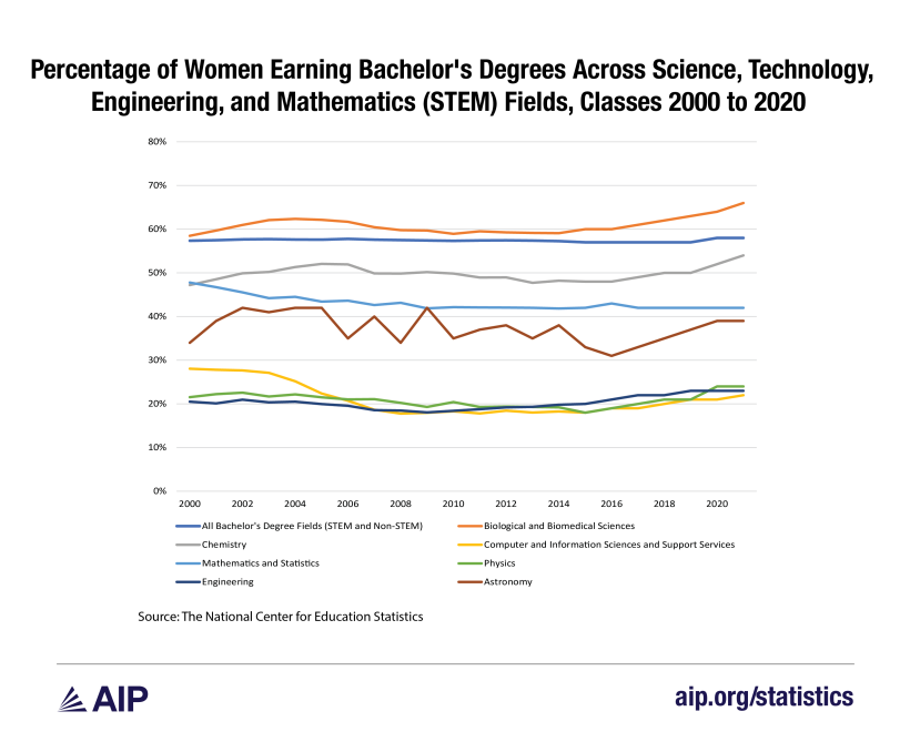 Percentage of Women Earning Bachelor's Degrees Across Science, Technology, Engineering, and Mathematics (STEM) Fields, Classes 2000 to 2020.