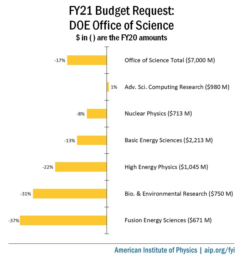 FY21 Budget Request: DOE Office of Science